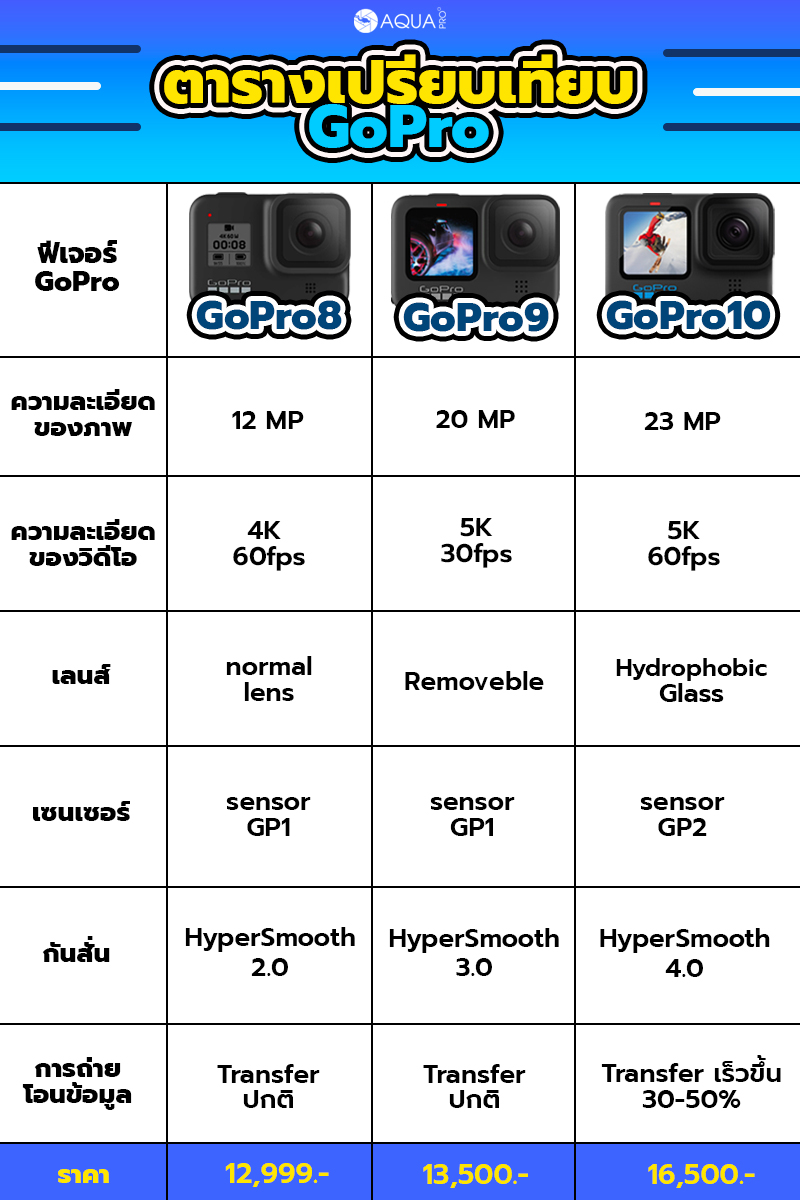 ตารางเปรียบเทียบ GoPro GoPro 9 vs 10